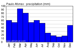 Paulo Afonso, Bahia Brazil Annual Precipitation Graph